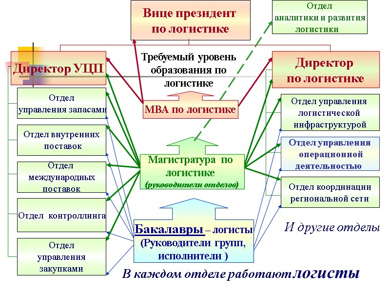 Вице президент  по логистике Директор УЦП Директор  по логистике Отдел аналитики и